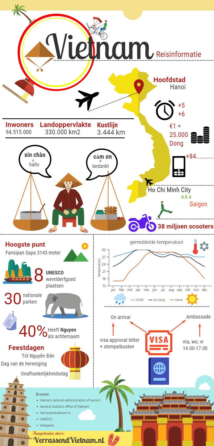 Vietnam infographic