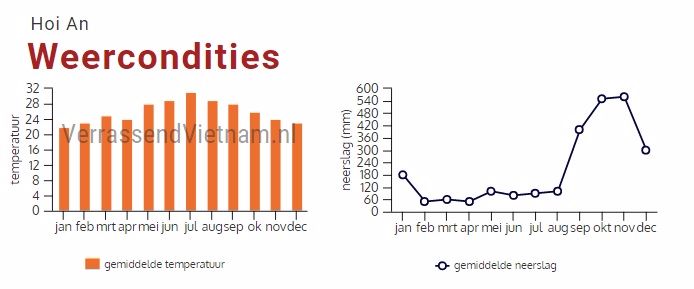 Gemiddelde temperatuur en neerslag in Hoi An