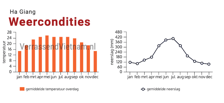 Klimaat en beste reistijd Ha Giang